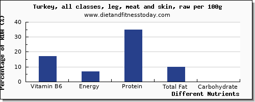 chart to show highest vitamin b6 in turkey leg per 100g